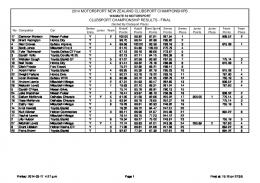 2014 ClubSport Championship Results