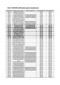 96 and 3D7 peptide sequences and ... - PLOS