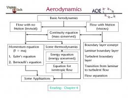 Aerodynamics - AOE