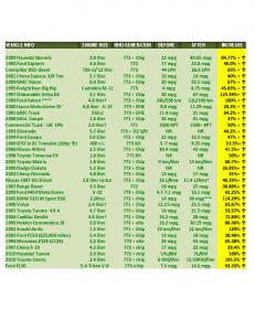 before & after MPG results