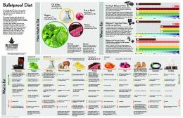 Bulletproof Diet Infographic