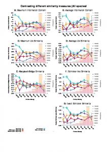 Contrasting different similarity measures (All species) - PLOS