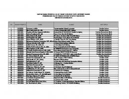 Daftar Peserta Lulus Test Tahap II - Bagian Kepegawaian UB