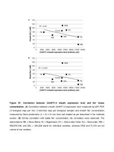 Figure S7. Correlation between OsHKT1 - Plos