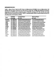 Gene GenBank Accession Forward Primer (5' to 3') Reverse Primer (5