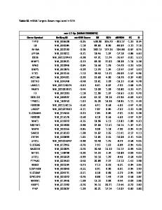 Gene Symbol RefSeq ID mirSVR Score SR SEN dRPKM FC D TFPI2