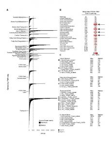 Genes by Pathway - PLOS