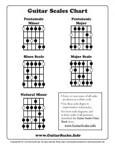 Guitar Scales Chart - Guitar Command