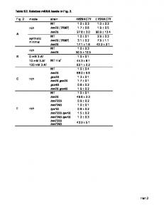 Han 2 Table S2. Relative mRNA levels in Fig. 2. Fig. 2 media ... - PLOS