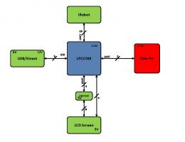 LPC1769 LCD Screen USB/Kinect iRobot