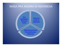 MASA PRA AKSARA DI INDONESIA