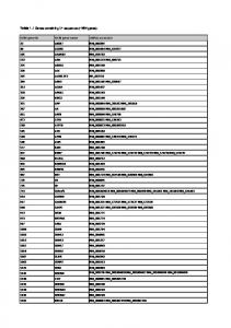 NCBI gene ID NCBI gene name mRNA accession - PLOS