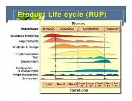 Product Life cycle (RUP)