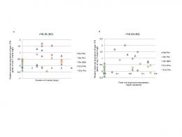 r2=0.32 (NS) r2=0.34 (NS) - PLOS