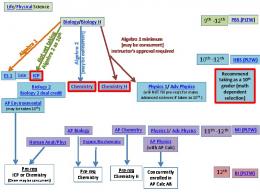 Science Course Guide