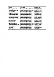 Species Gene name GenBank No. Thamnophis ...