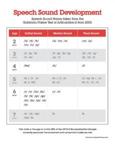 Speech Sound Development Chart here