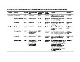 Supplementary Table 1. Relationships between