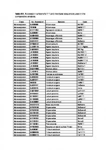 Table S1. Accession numbers for FT and invertase sequences ... - PLOS