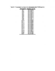 Table S1. The accession numbers of the