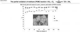 The partial oxidation of methane