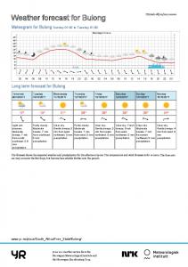 Weather forecast for Bulong - Yr.no