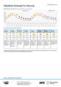 Weather forecast for Moccia - Yr.no